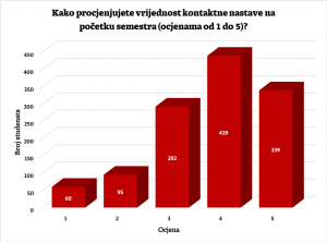 Vrijednost kontaktne nastave