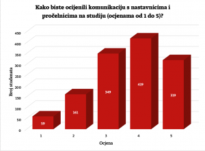 komunikacija