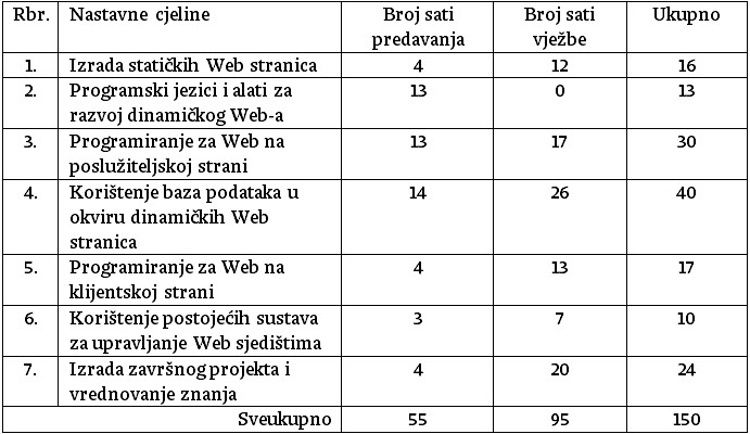 nastavni-plan-webprogramiranje